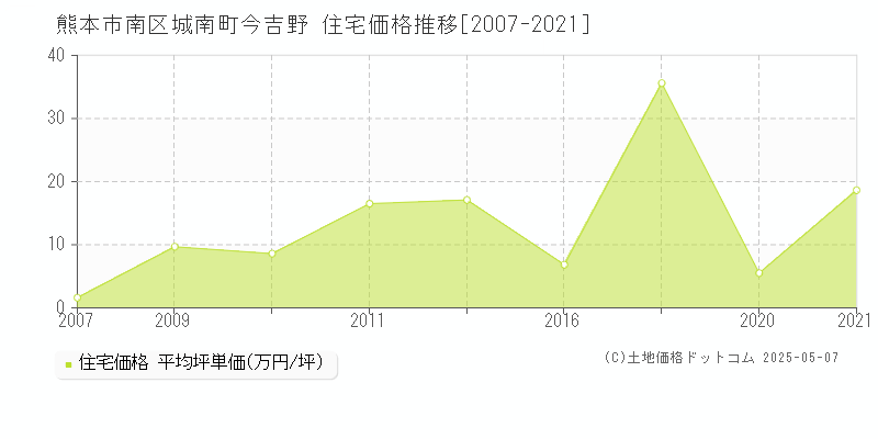 熊本市南区城南町今吉野の住宅価格推移グラフ 