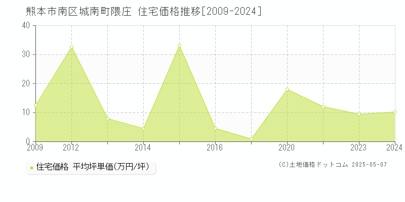 城南町隈庄(熊本市南区)の住宅価格推移グラフ(坪単価)[2009-2024年]