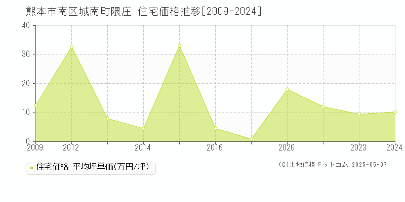 熊本市南区城南町隈庄の住宅価格推移グラフ 