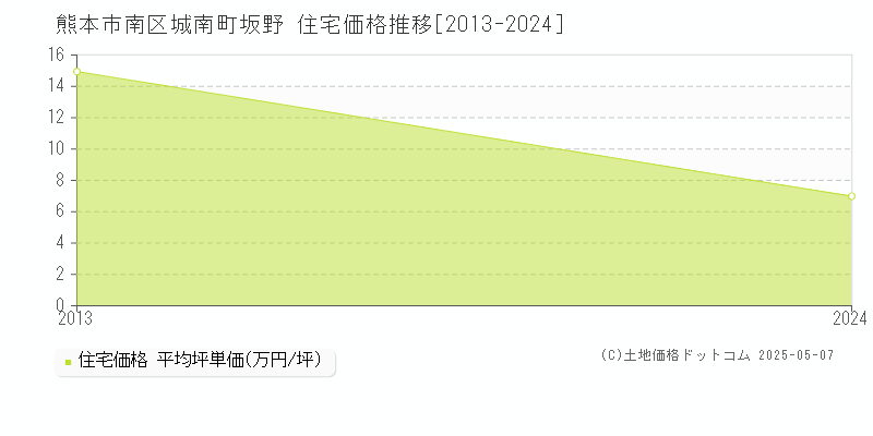 城南町坂野(熊本市南区)の住宅価格推移グラフ(坪単価)[2013-2024年]