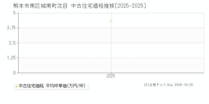 熊本県熊本市南区城南町沈目の中古住宅価格推移グラフ(坪単価)[2025-2025年]