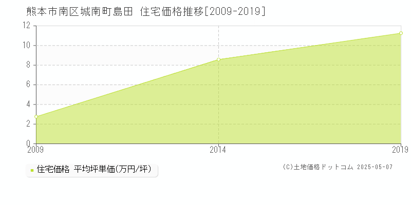 熊本市南区城南町島田の住宅価格推移グラフ 