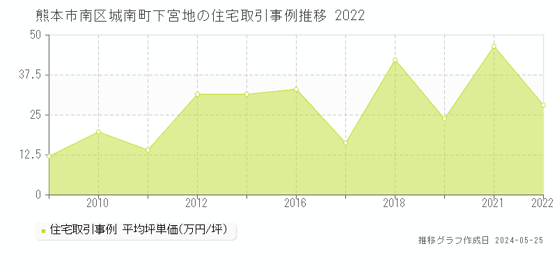 熊本市南区城南町下宮地の住宅価格推移グラフ 