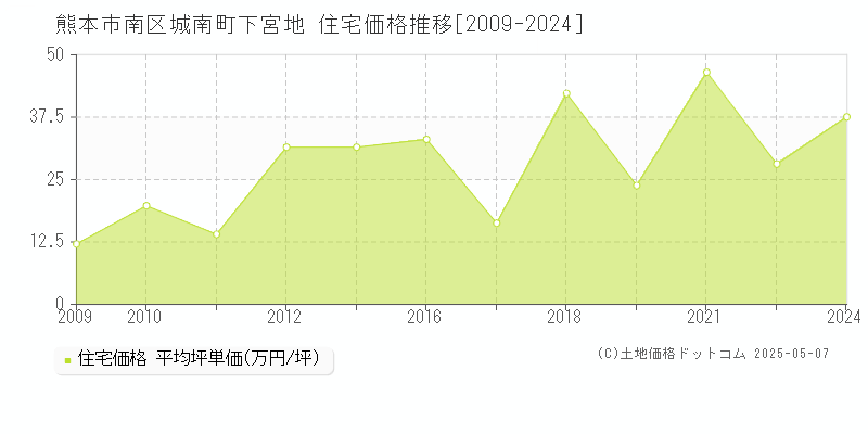 城南町下宮地(熊本市南区)の住宅価格推移グラフ(坪単価)[2009-2024年]