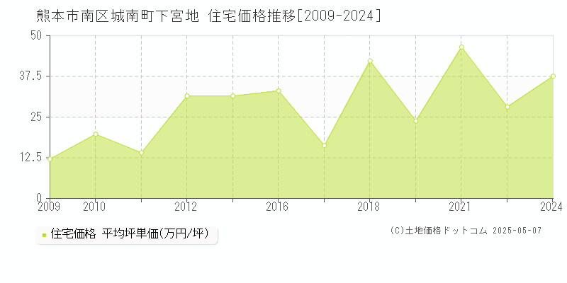 熊本市南区城南町下宮地の住宅価格推移グラフ 