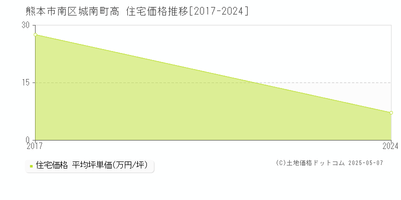 熊本市南区城南町高の住宅価格推移グラフ 