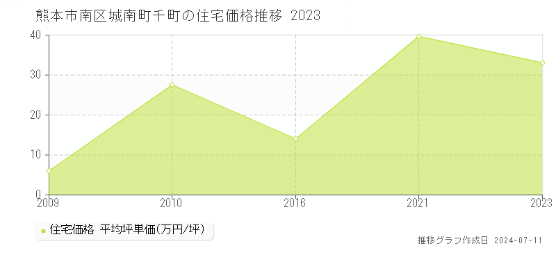 熊本市南区城南町千町の住宅価格推移グラフ 
