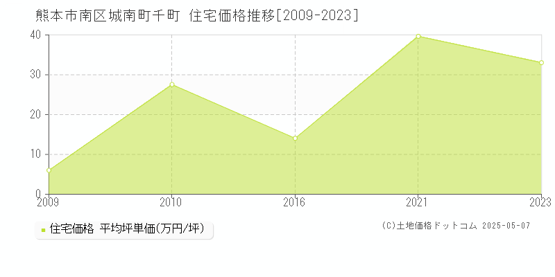 熊本市南区城南町千町の住宅価格推移グラフ 