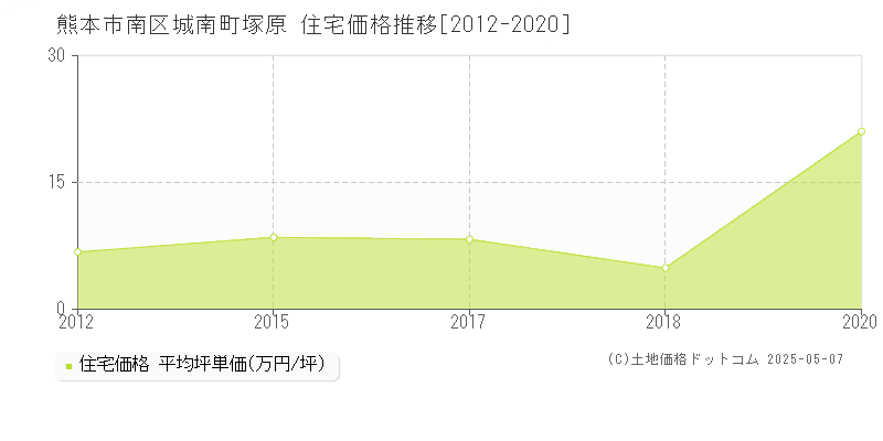 熊本市南区城南町塚原の住宅取引事例推移グラフ 