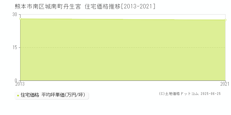 城南町丹生宮(熊本市南区)の住宅価格推移グラフ(坪単価)[2013-2021年]