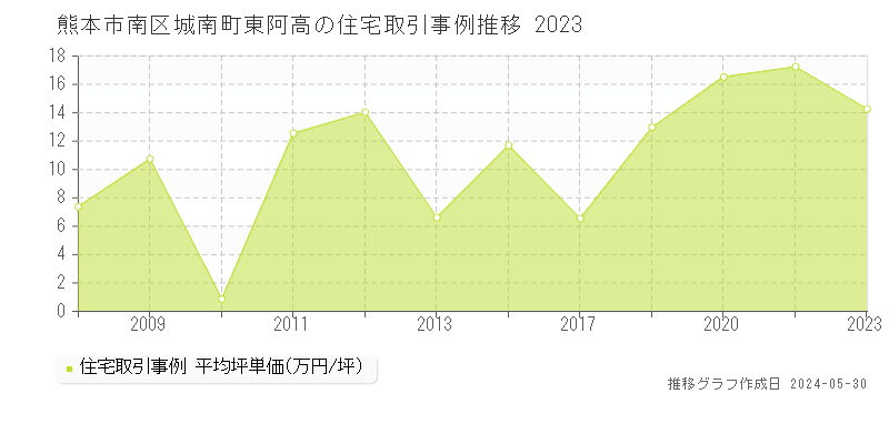 熊本市南区城南町東阿高の住宅取引事例推移グラフ 