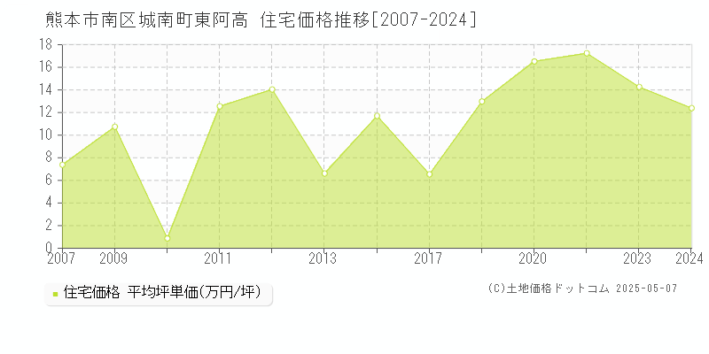 城南町東阿高(熊本市南区)の住宅価格推移グラフ(坪単価)[2007-2024年]
