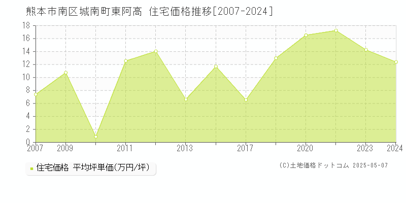 熊本市南区城南町東阿高の住宅取引事例推移グラフ 