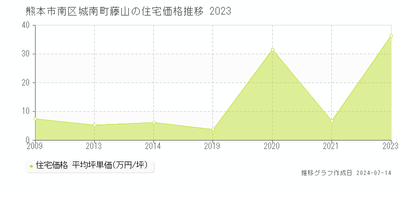 熊本市南区城南町藤山の住宅取引事例推移グラフ 