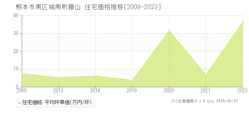 城南町藤山(熊本市南区)の住宅価格推移グラフ(坪単価)[2009-2023年]