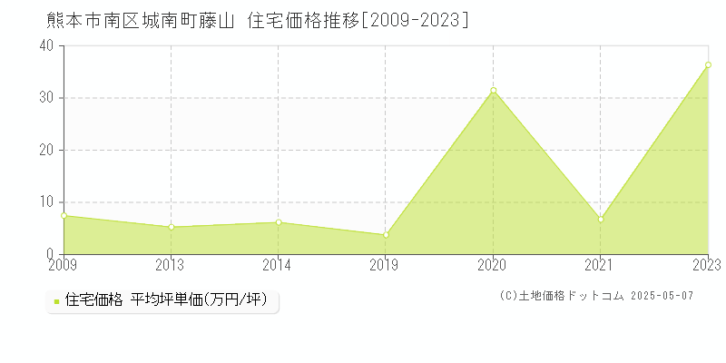 熊本市南区城南町藤山の住宅取引事例推移グラフ 