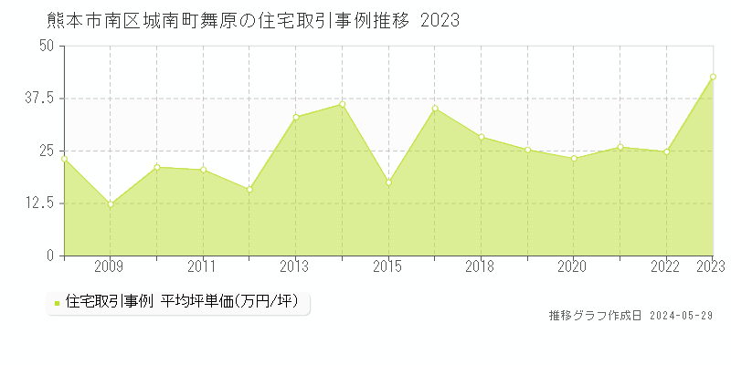 熊本市南区城南町舞原の住宅取引事例推移グラフ 