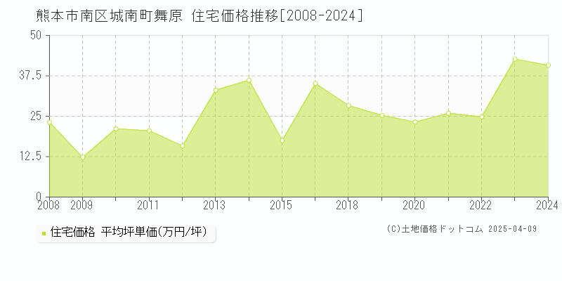 熊本市南区城南町舞原の住宅価格推移グラフ 