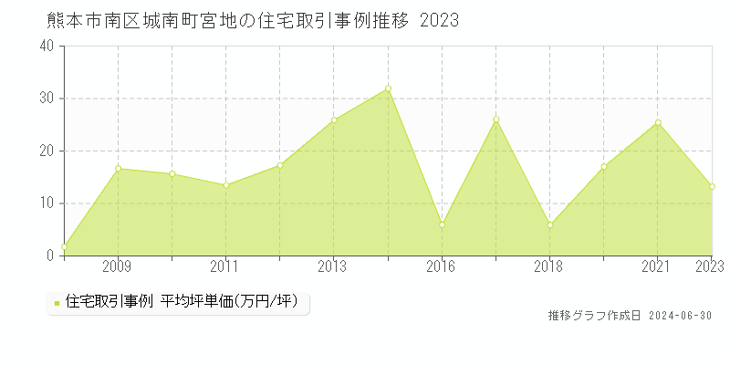 熊本市南区城南町宮地の住宅取引事例推移グラフ 