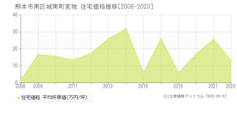 城南町宮地(熊本市南区)の住宅価格推移グラフ(坪単価)[2008-2023年]