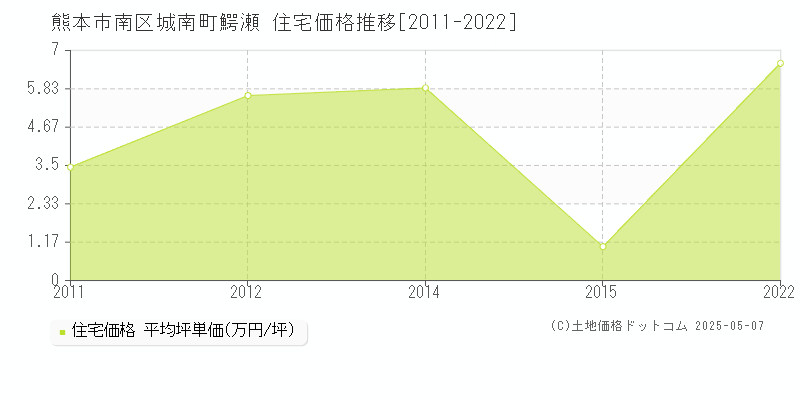 城南町鰐瀬(熊本市南区)の住宅価格推移グラフ(坪単価)[2011-2022年]