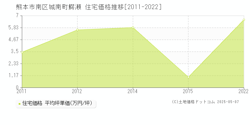 熊本市南区城南町鰐瀬の住宅価格推移グラフ 