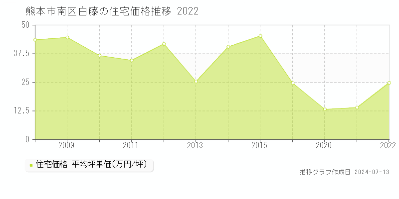 熊本市南区白藤の住宅取引事例推移グラフ 