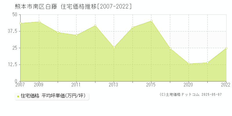 熊本市南区白藤の住宅価格推移グラフ 