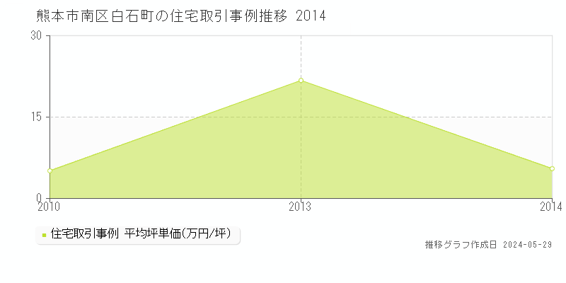 熊本市南区白石町の住宅取引事例推移グラフ 