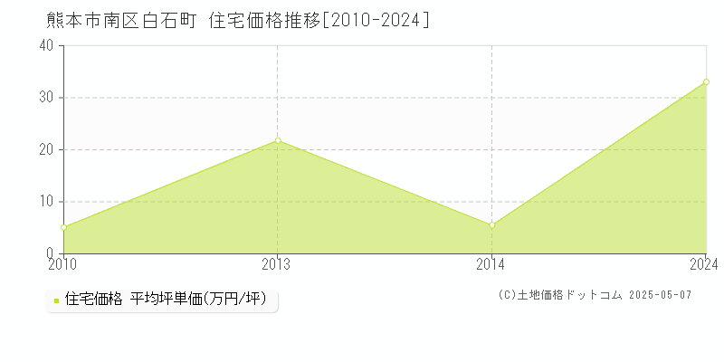 白石町(熊本市南区)の住宅価格推移グラフ(坪単価)[2010-2024年]