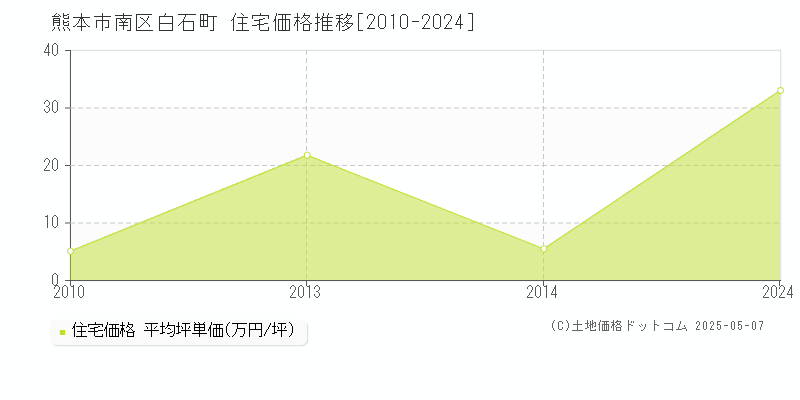 熊本市南区白石町の住宅価格推移グラフ 