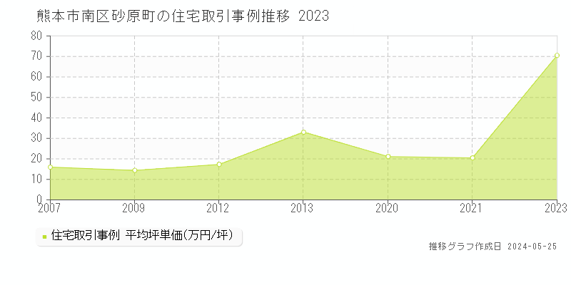 熊本市南区砂原町の住宅価格推移グラフ 