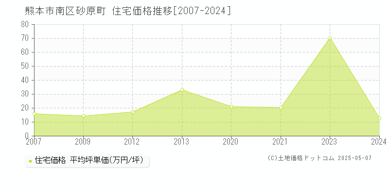 砂原町(熊本市南区)の住宅価格推移グラフ(坪単価)[2007-2024年]