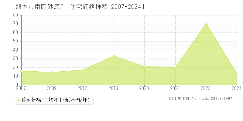 熊本市南区砂原町の住宅価格推移グラフ 