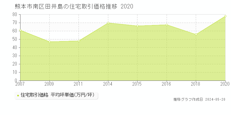 熊本市南区田井島の住宅価格推移グラフ 