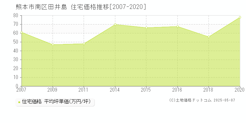 田井島(熊本市南区)の住宅価格推移グラフ(坪単価)[2007-2020年]