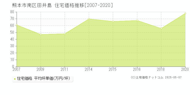 熊本市南区田井島の住宅価格推移グラフ 