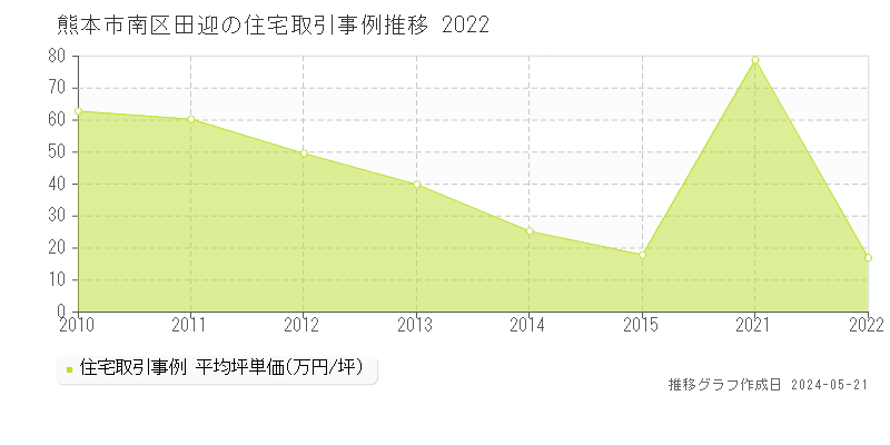 熊本市南区田迎の住宅取引事例推移グラフ 