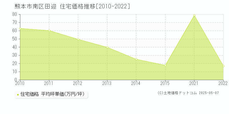田迎(熊本市南区)の住宅価格推移グラフ(坪単価)[2010-2022年]