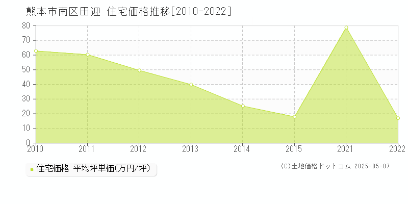 熊本市南区田迎の住宅価格推移グラフ 