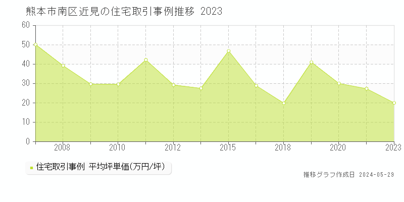 熊本市南区近見の住宅価格推移グラフ 