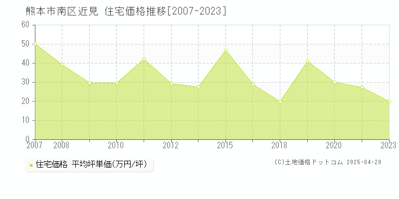 熊本市南区近見の住宅価格推移グラフ 