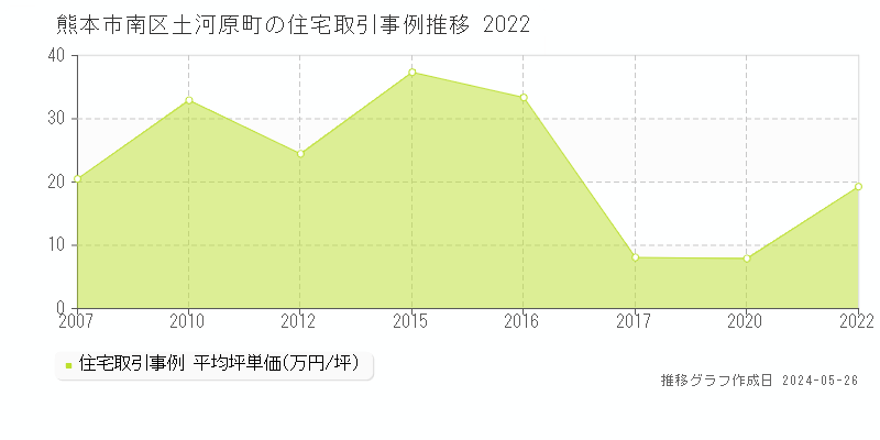 熊本市南区土河原町の住宅取引事例推移グラフ 