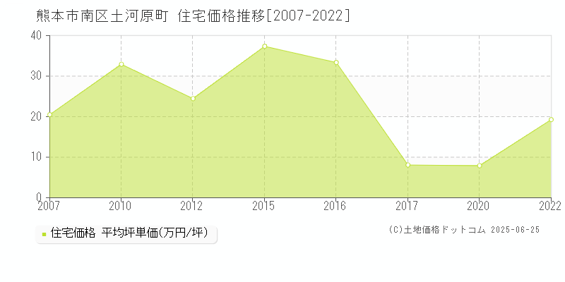 土河原町(熊本市南区)の住宅価格推移グラフ(坪単価)[2007-2022年]
