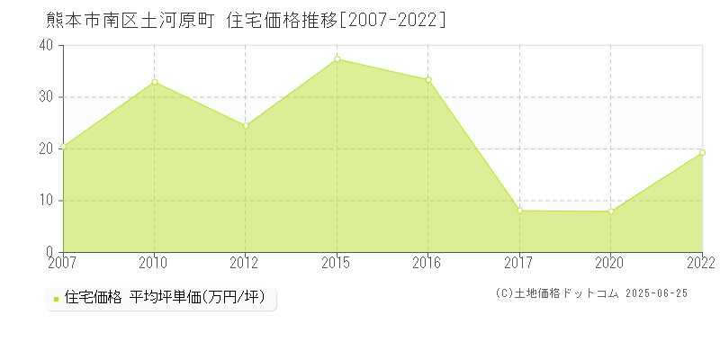 熊本市南区土河原町の住宅価格推移グラフ 