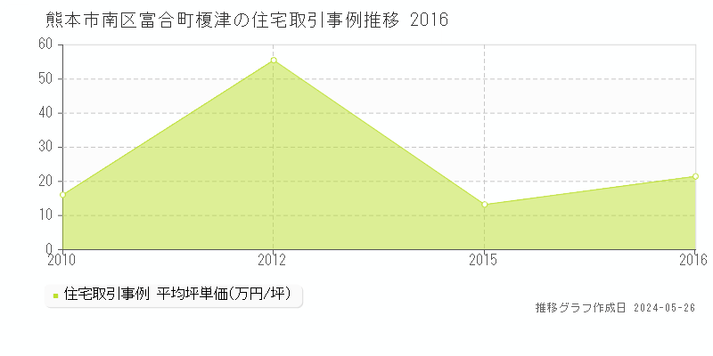 熊本市南区富合町榎津の住宅価格推移グラフ 