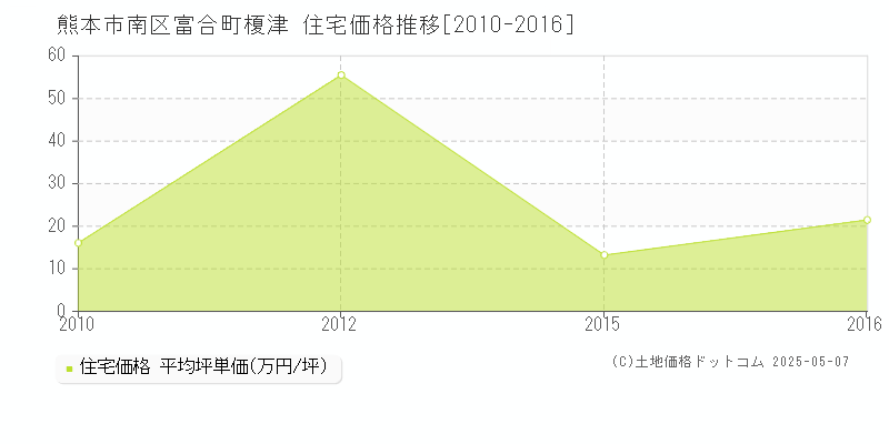 富合町榎津(熊本市南区)の住宅価格推移グラフ(坪単価)[2010-2016年]