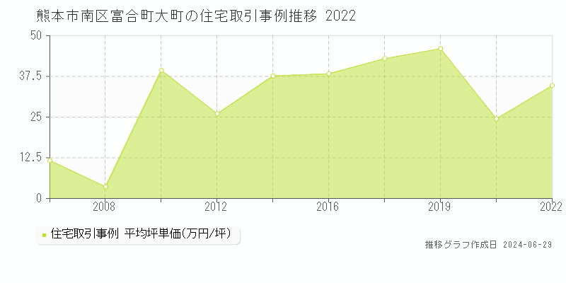 熊本市南区富合町大町の住宅取引事例推移グラフ 