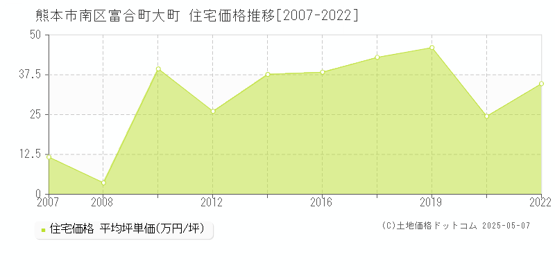 熊本市南区富合町大町の住宅取引事例推移グラフ 