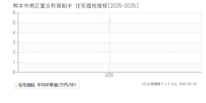 富合町御船手(熊本市南区)の住宅価格推移グラフ(坪単価)[2025-2025年]
